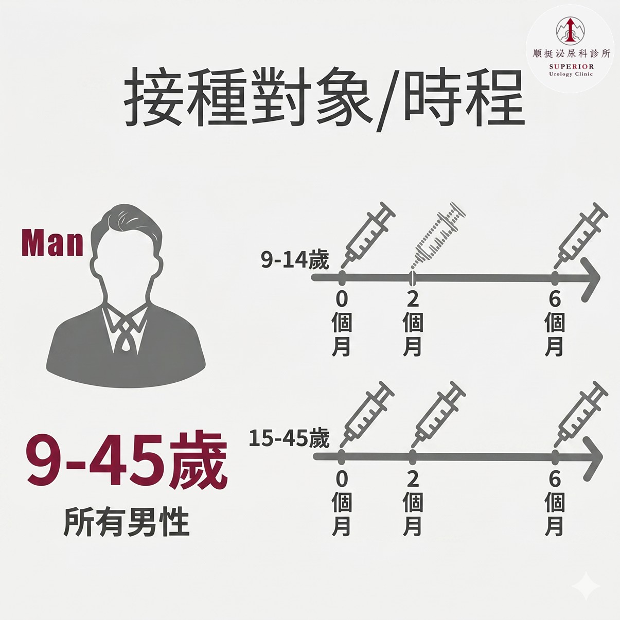 HPV 九價疫苗男性接種時程圖，9至14歲接種2劑、15至45歲接種3劑，第0、2、6個月施打，順挺泌尿科衛教圖解