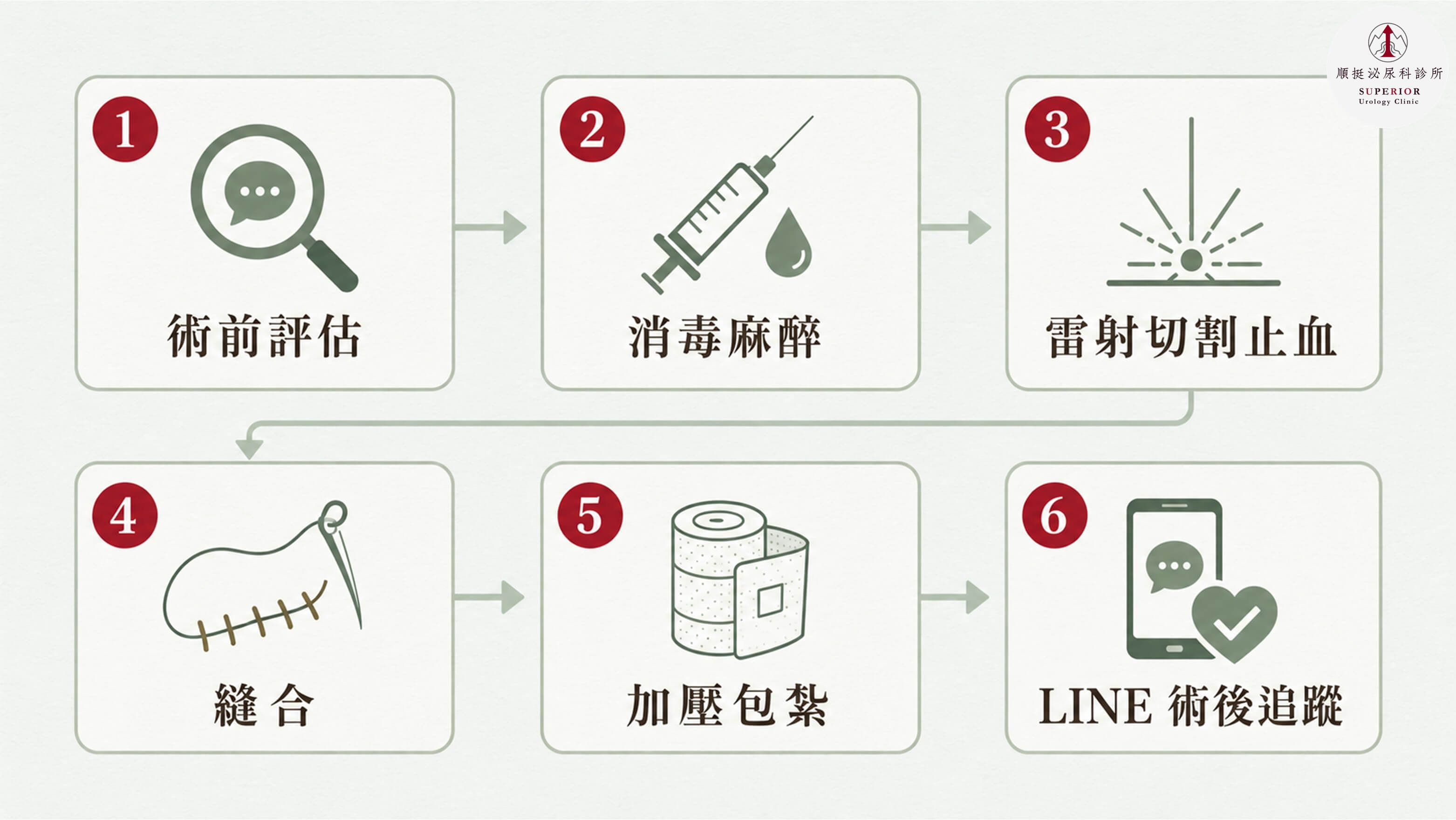 雷射包皮手術六步驟流程圖