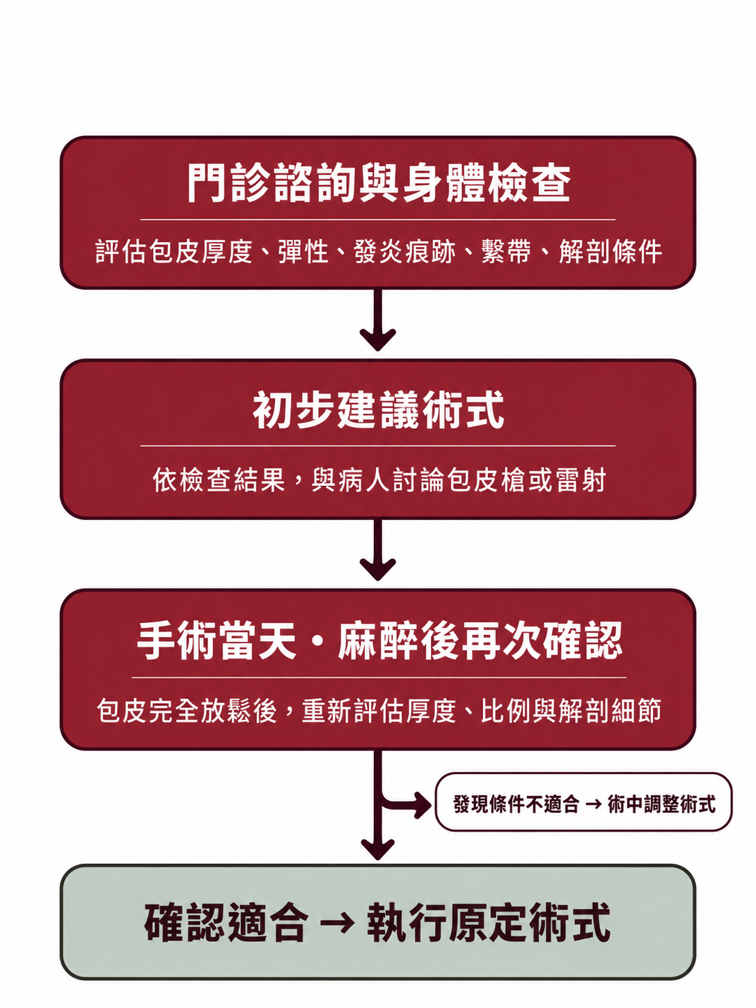 順挺泌尿科包皮手術門診評估到術中確認的四步驟流程圖