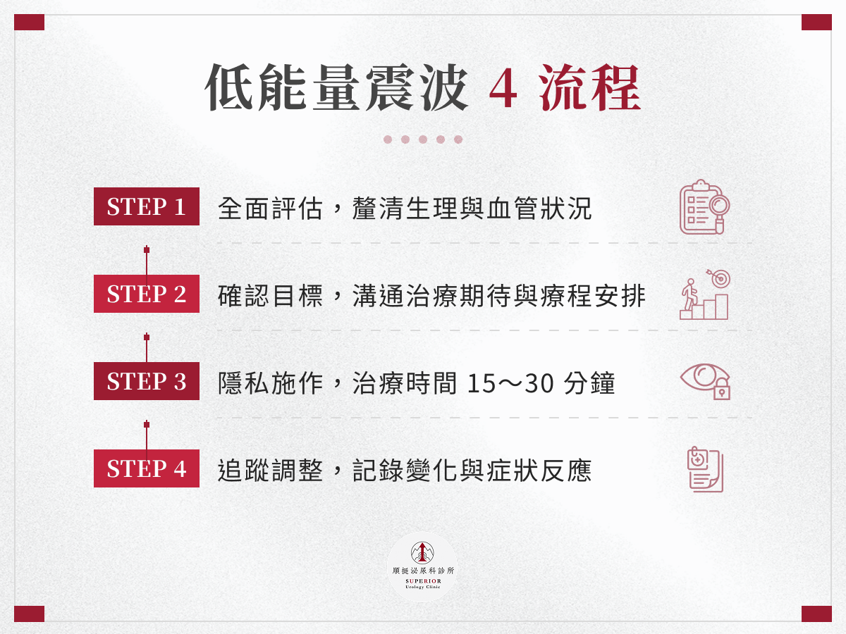 低能量震波流程